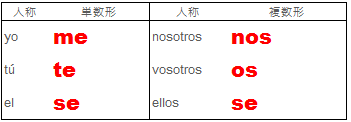 再帰人称代名詞